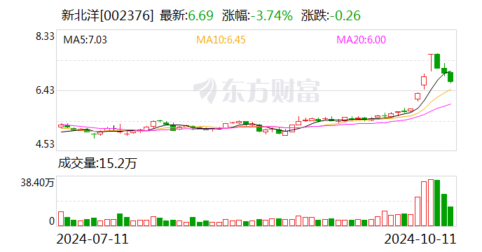 新北洋股票,新北洋股票与我们的日常小确幸