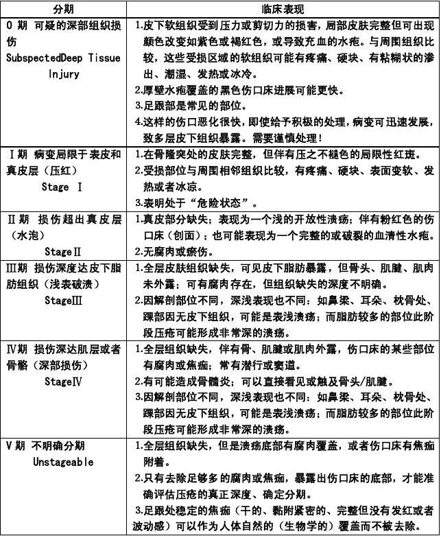 全面解析压疮分期最新进展，各阶段特征与防治策略